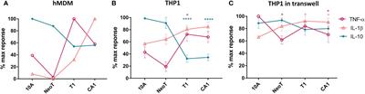 Identification of Cell Surface Molecules That Determine the Macrophage Activation Threshold Associated With an Early Stage of Malignant Transformation